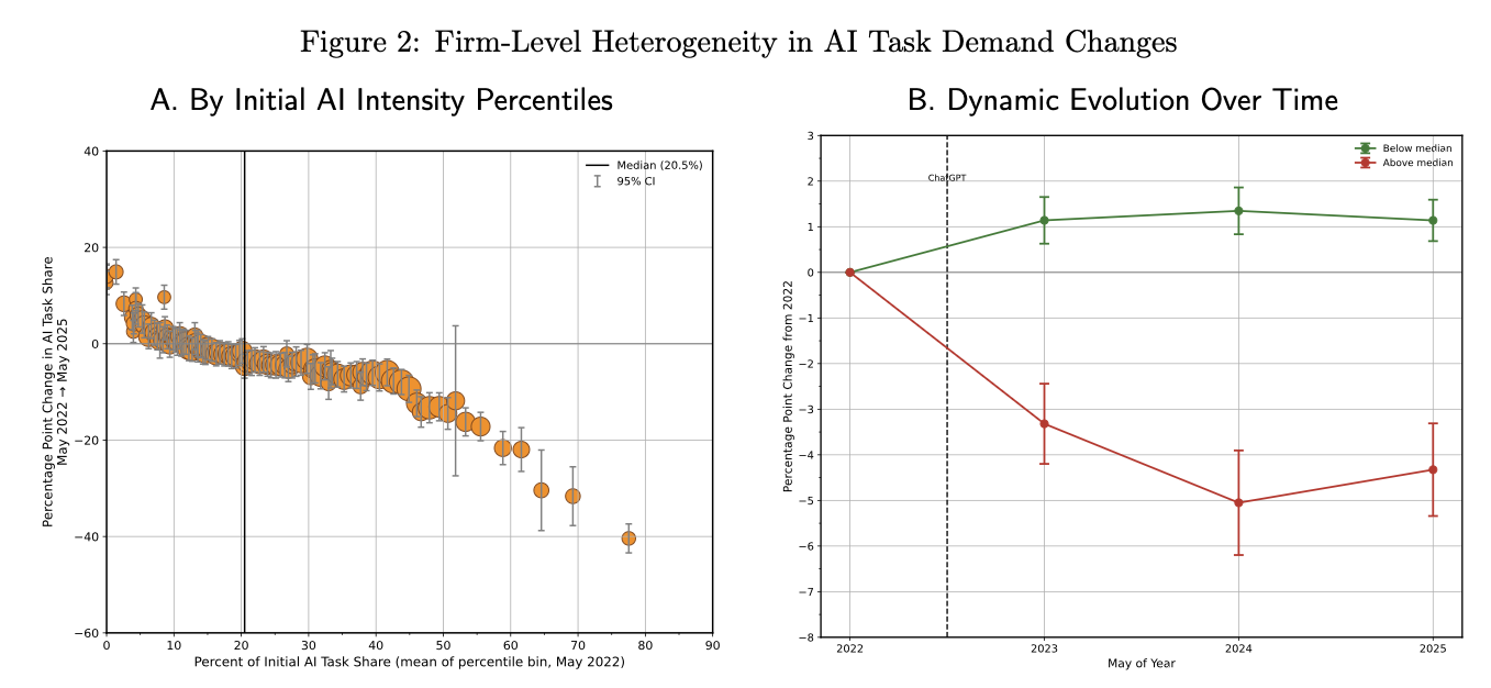 Firm-level heterogeneity in AI task demand changes by initial AI intensity. Click for higher resolution version with notes.